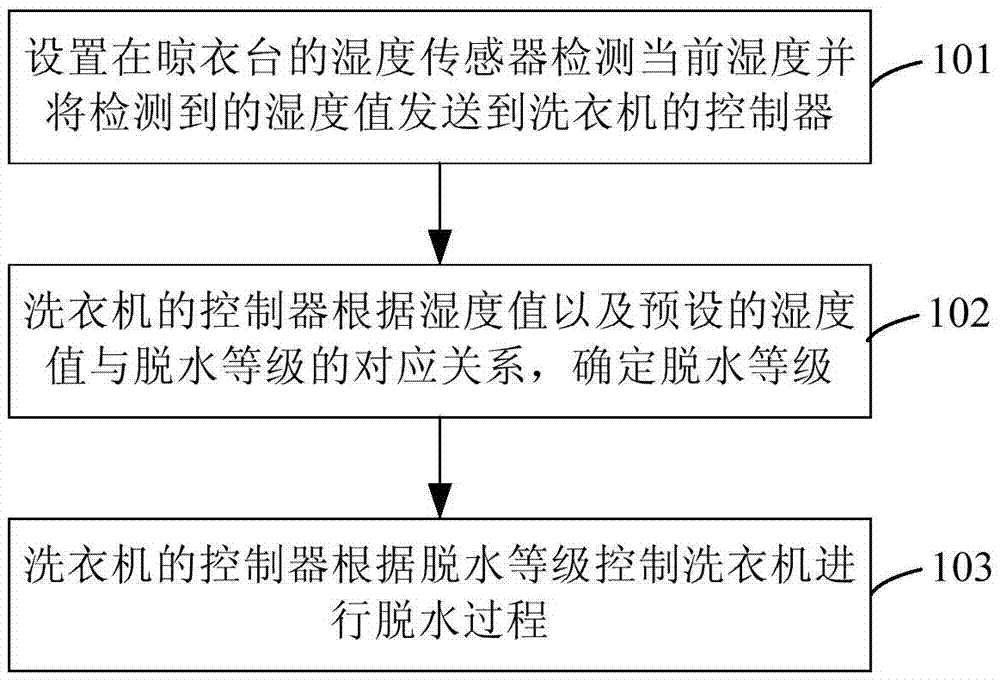 Washing machine dehydration control method and washing machine