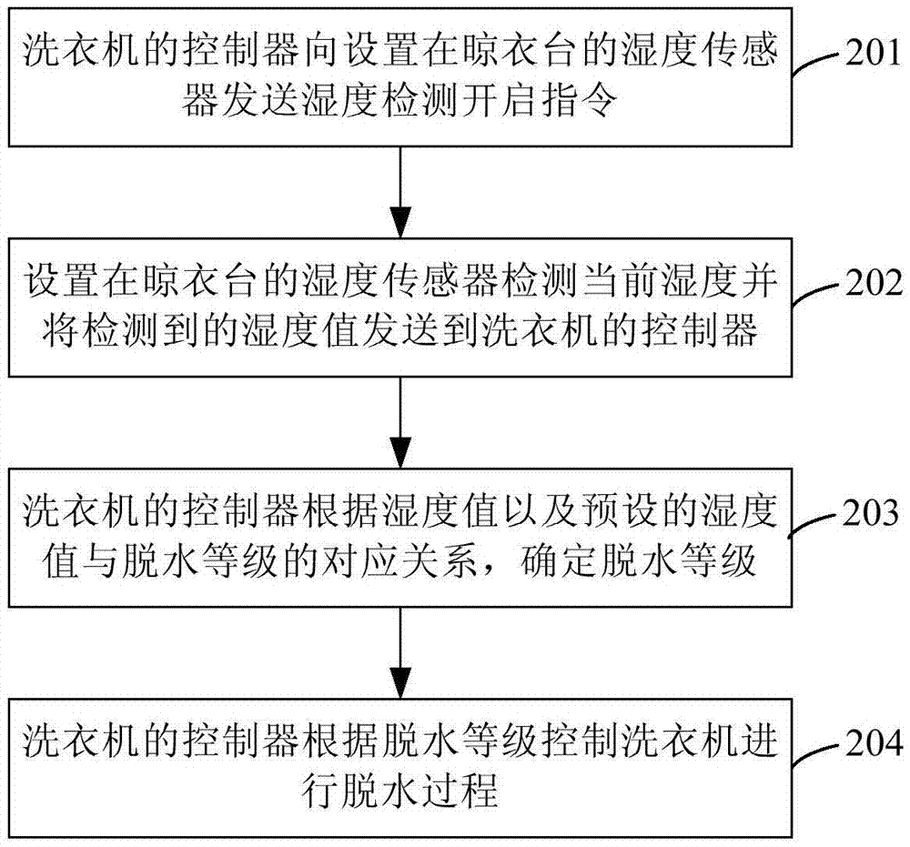 Washing machine dehydration control method and washing machine