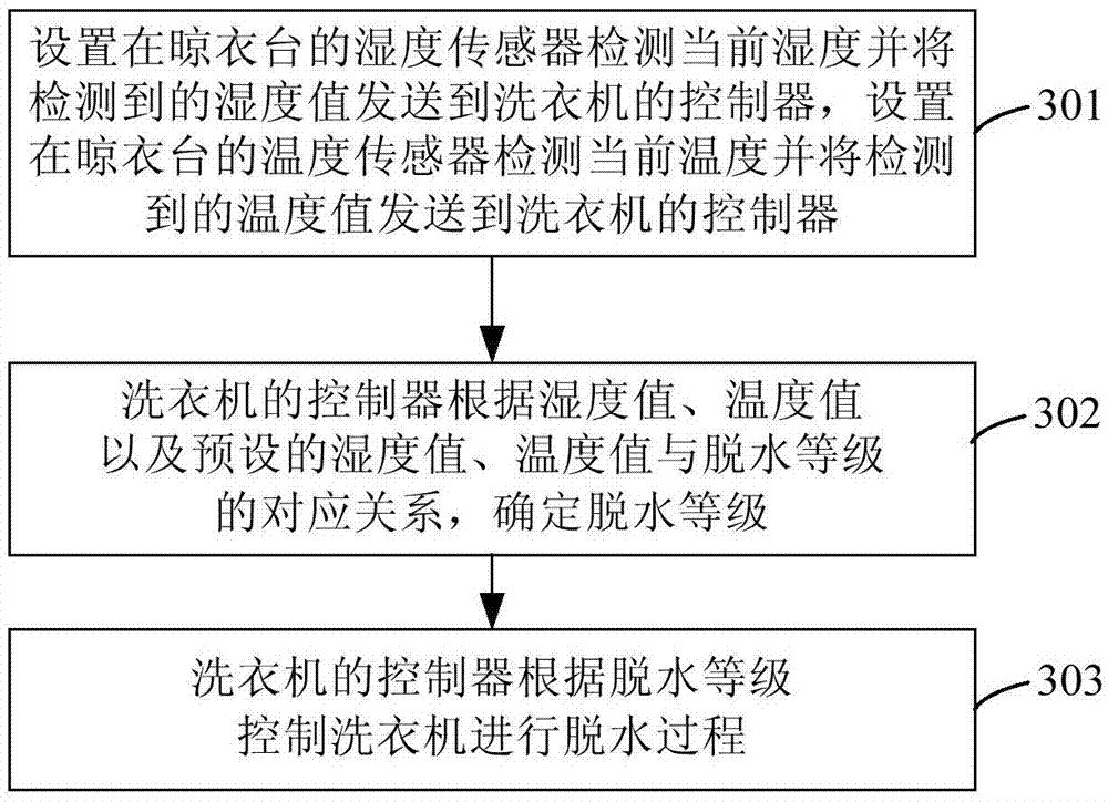 Washing machine dehydration control method and washing machine