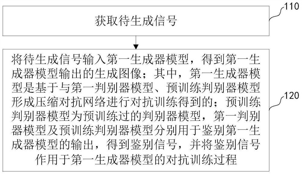 Image generation method and device