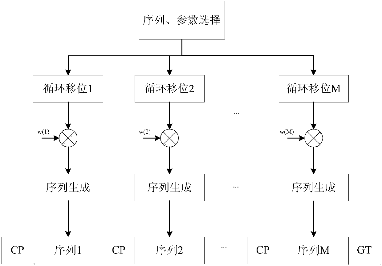 Generation method for random access preamble sequence and indication method and device