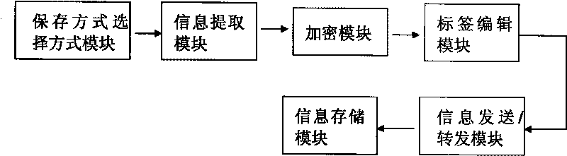 Safety storage system of mobile phone short messages