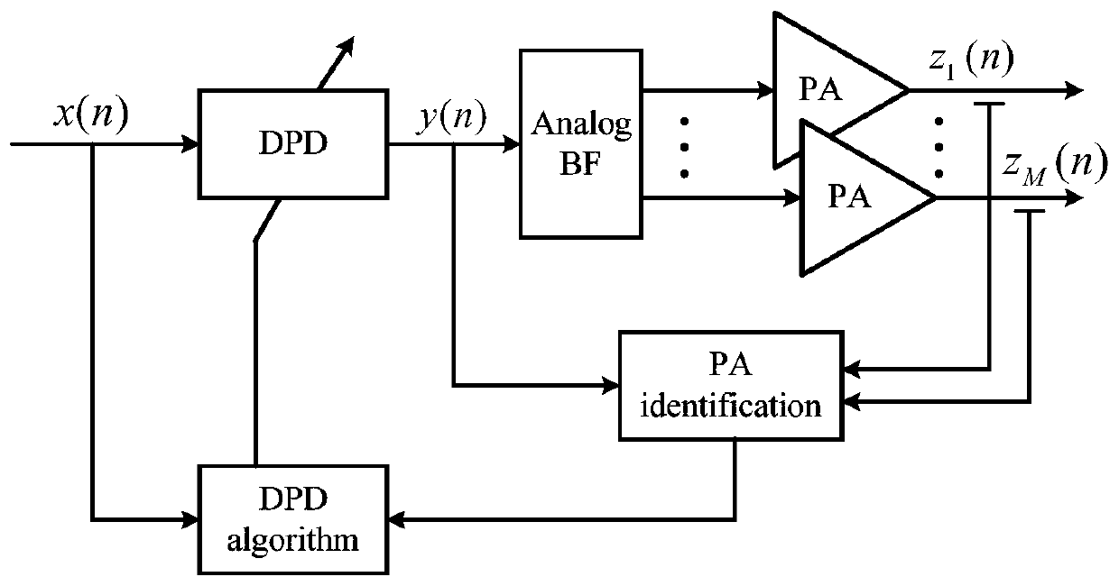 Digital Predistortion Structure and Control Method for Beamforming System