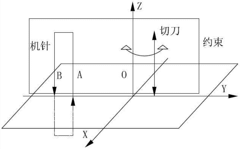 A Method for Controlling Sewing and Edge Trimming of Pattern Machine with Rotary Cutter Head