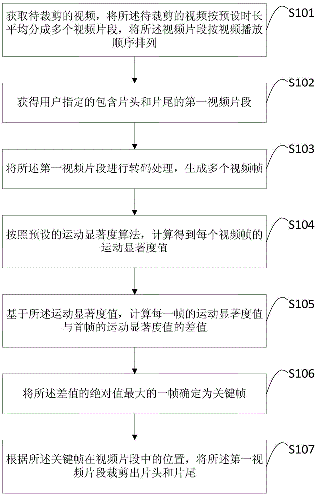 Method and device for cutting video