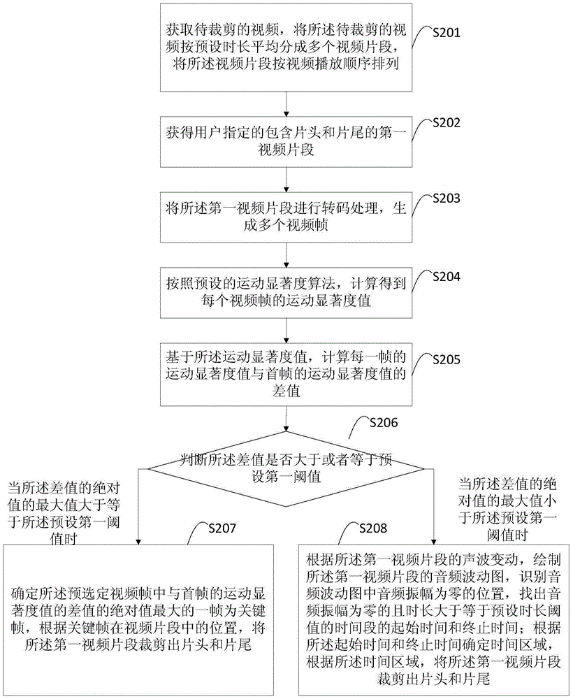 Method and device for cutting video