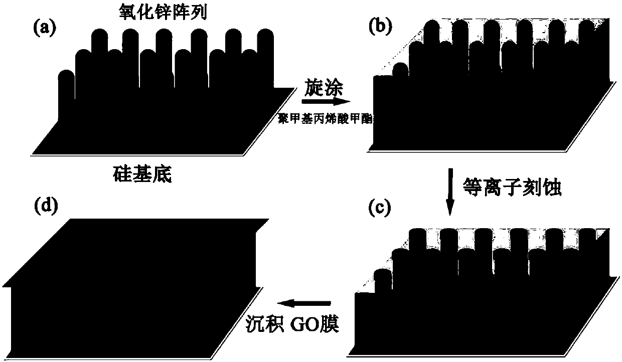 Cold cathode structure based on graphene oxide/graphene micro emission area and preparation method thereof