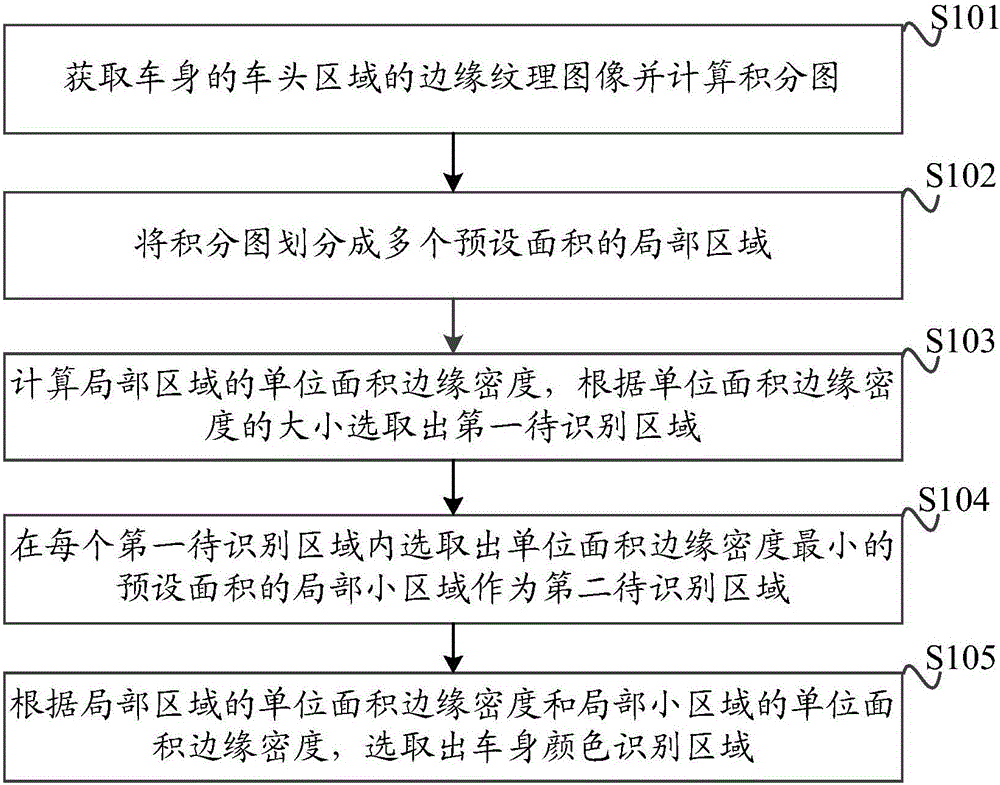 Vehicle body color recognition region positioning method and device