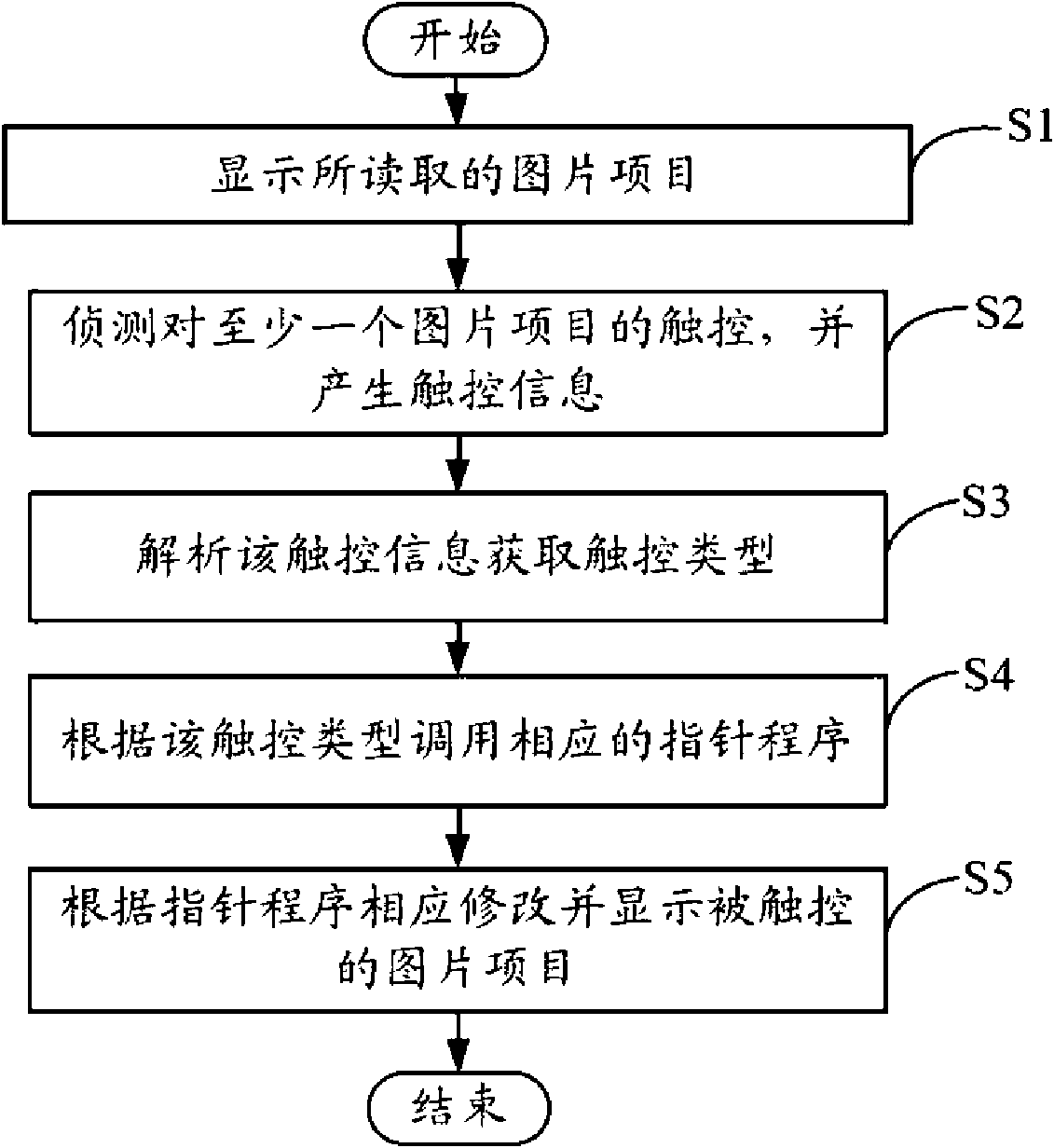 Mobile device and method for controlling pictures browsing