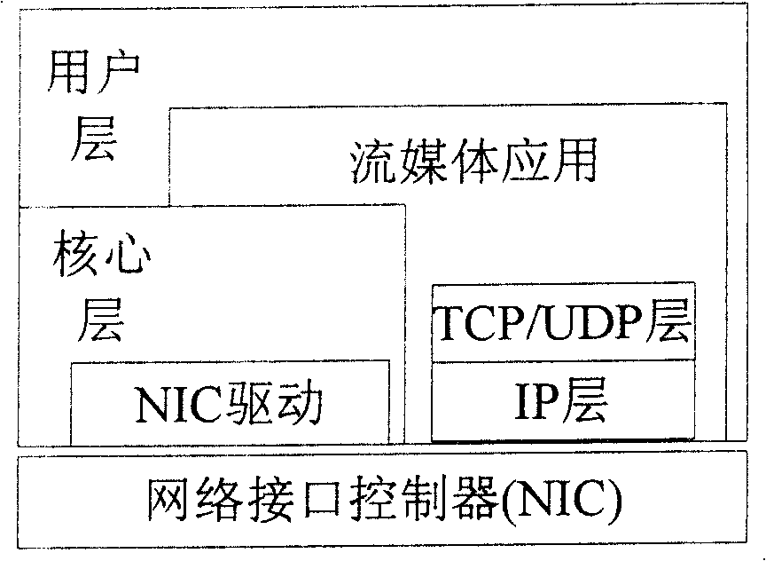 User-level communication method for stream media server