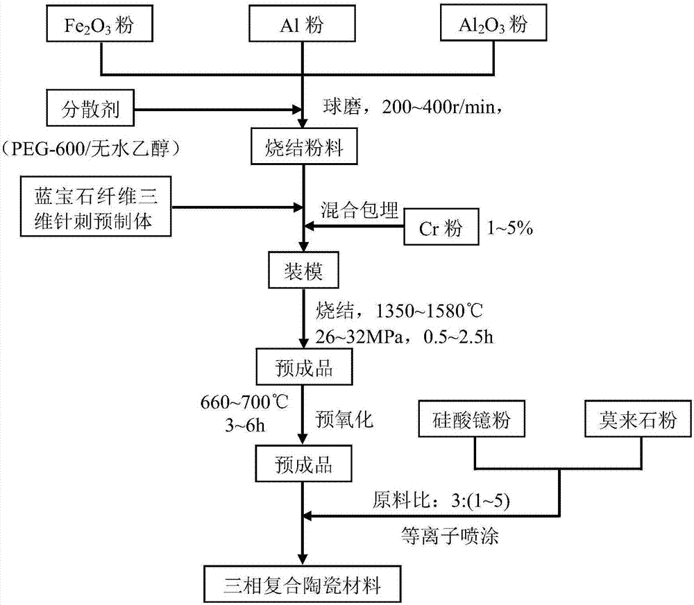 Sapphire fiber-reinforced ceramic-matrix multi-phase composite as well as preparation method and application thereof