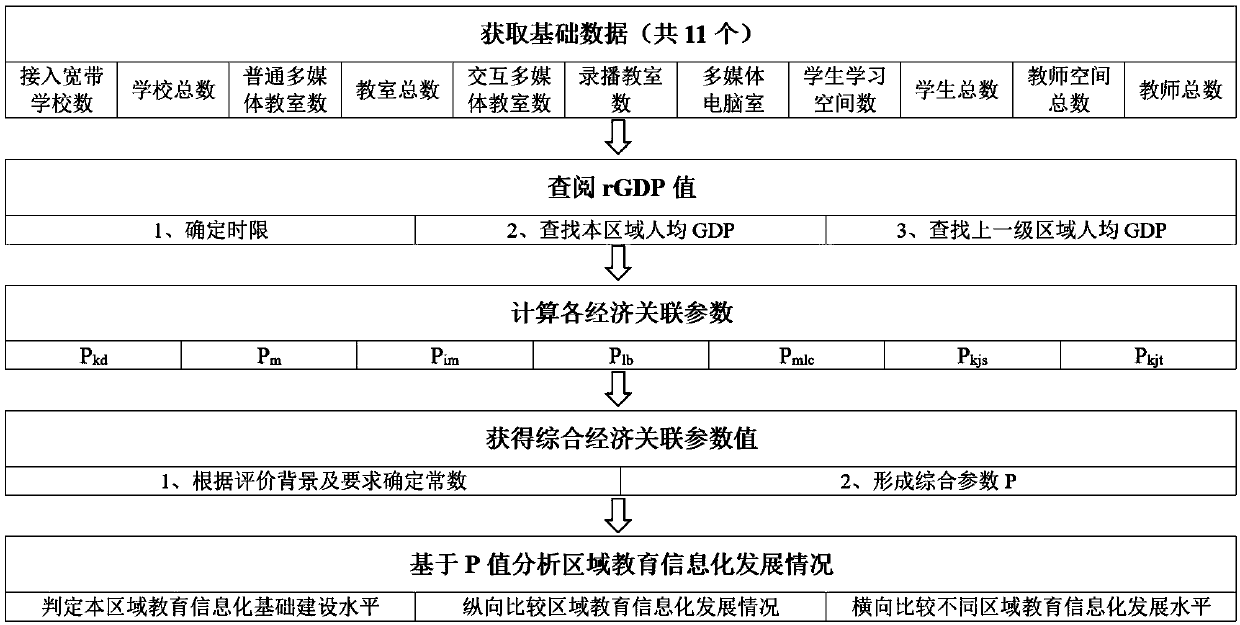 Method for analyzing level of education informatization construction based on economic correlation parameters