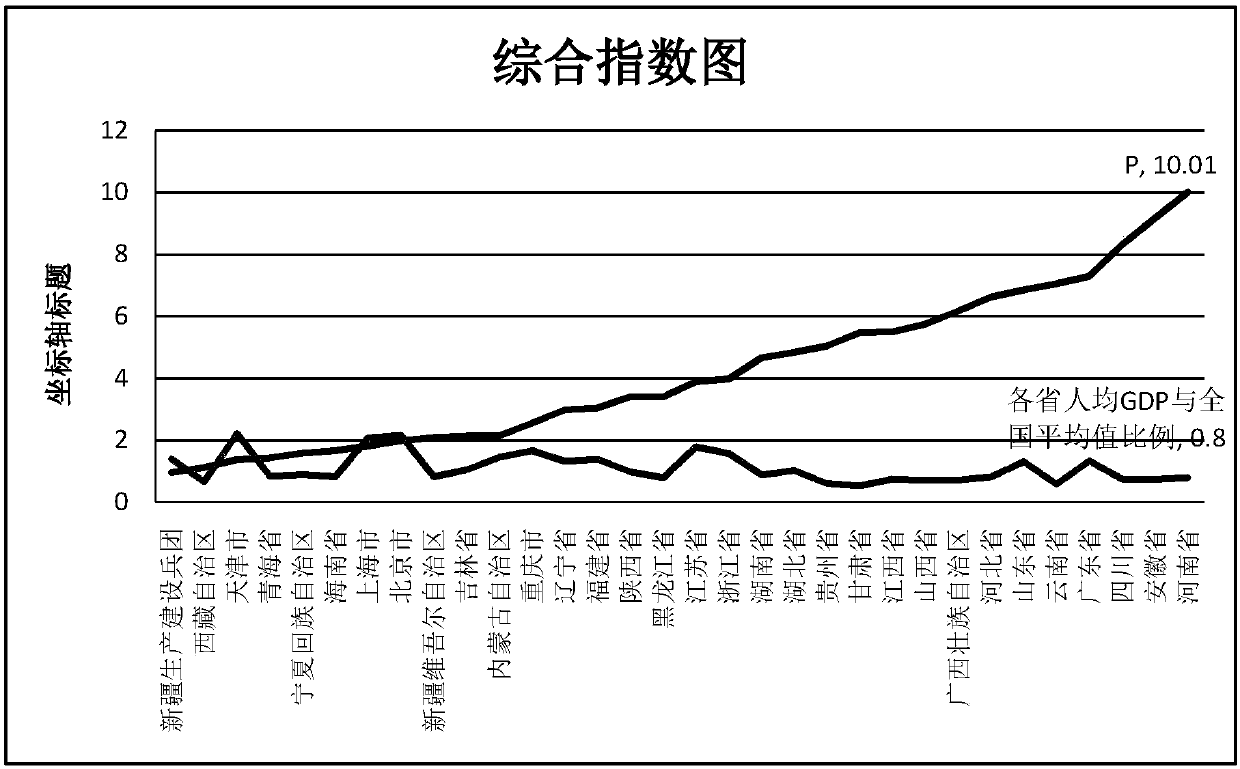 Method for analyzing level of education informatization construction based on economic correlation parameters