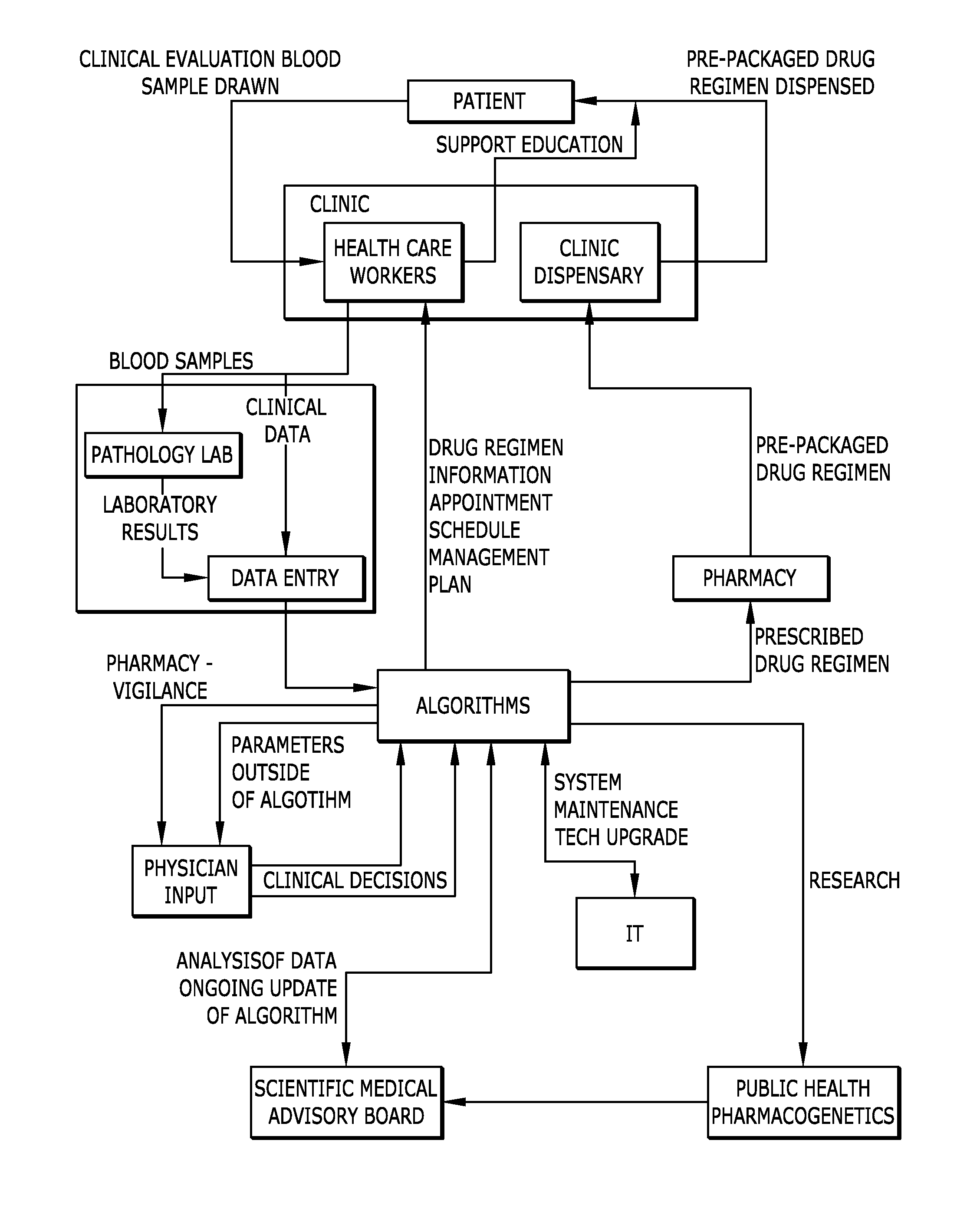 Disease Management System