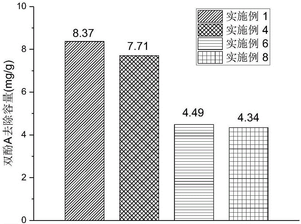 Preparation method and application of amido equipped composite hydrogel loaded with nano-cadmium sulfide photocatalyst