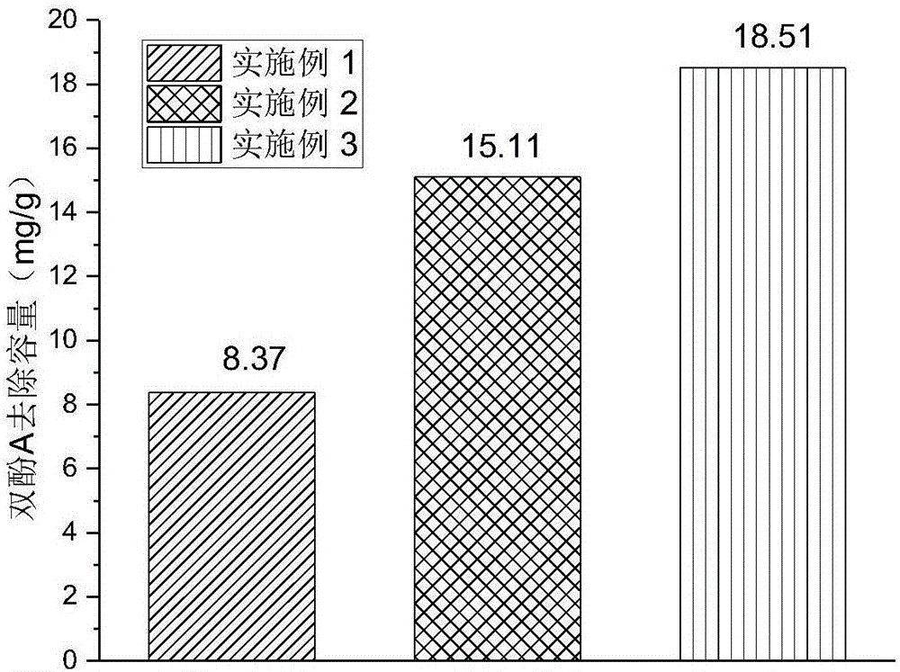 Preparation method and application of amido equipped composite hydrogel loaded with nano-cadmium sulfide photocatalyst