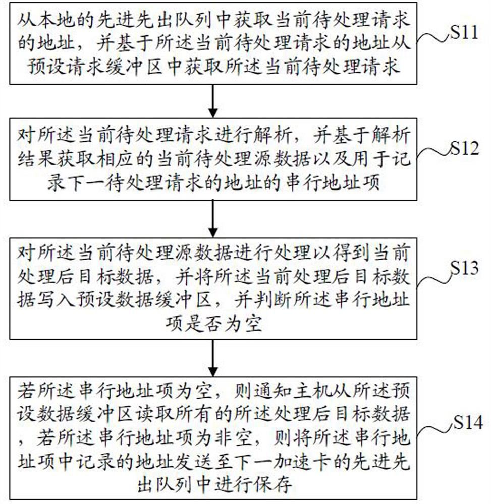 Request processing method and device, equipment and medium