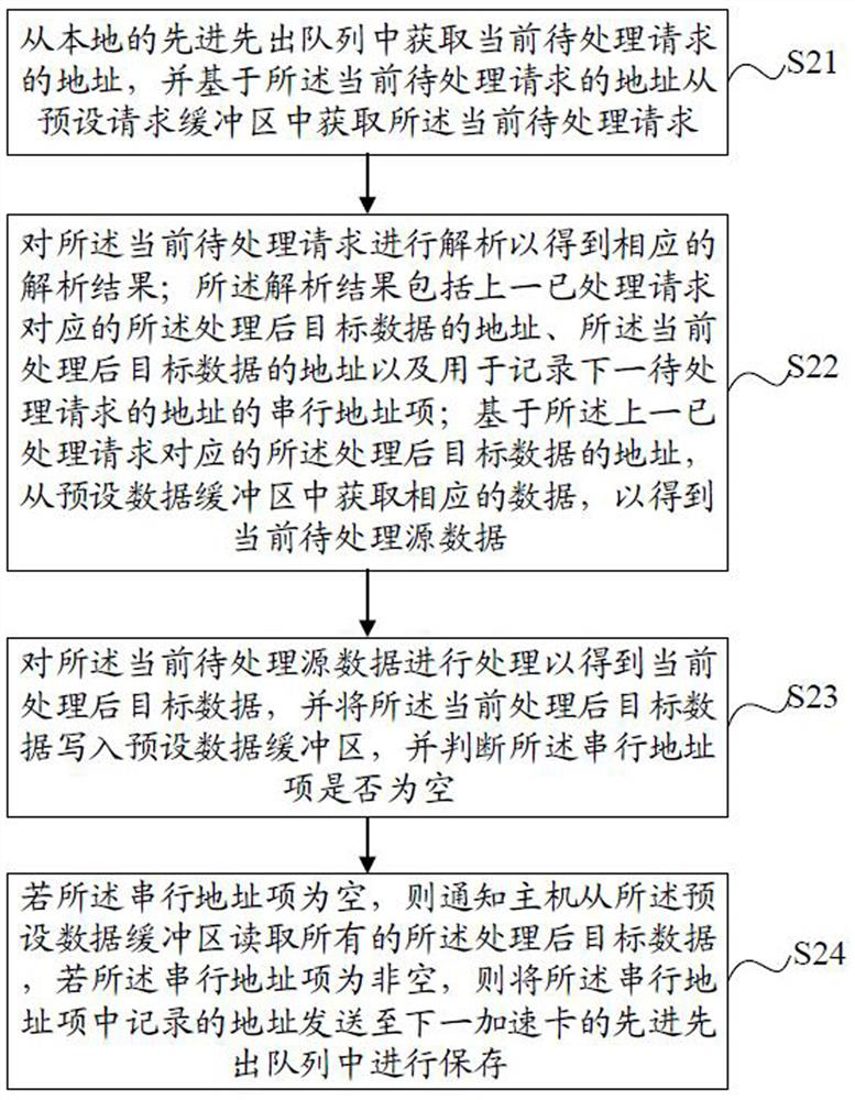 Request processing method and device, equipment and medium