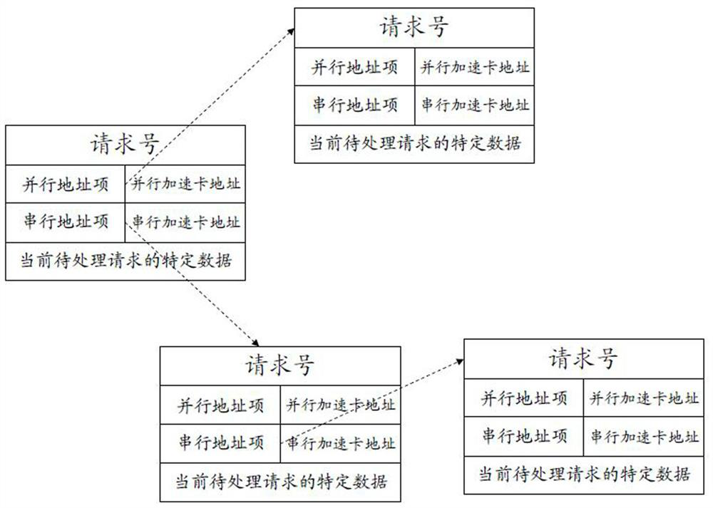 Request processing method and device, equipment and medium