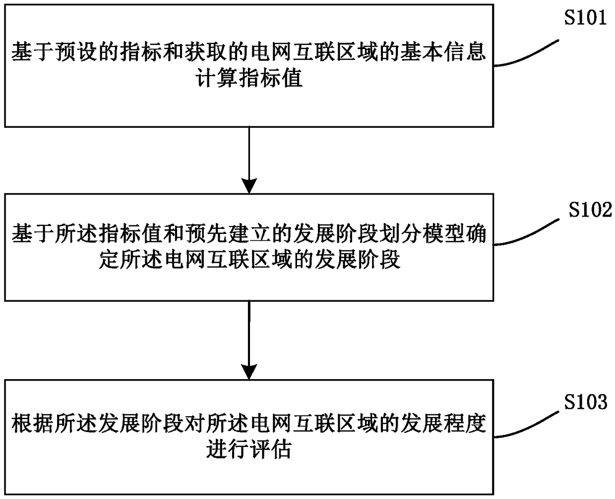 A method and apparatus for evaluate that development level of an interconnected region of a power grid