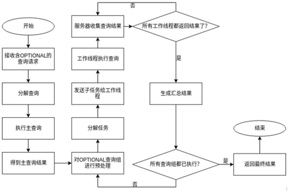 Method and storage medium for optional query on rdf dataset