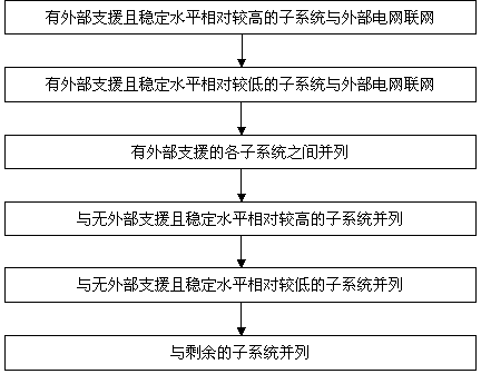 Parallelization method for black-start sub-systems of power grid with external support