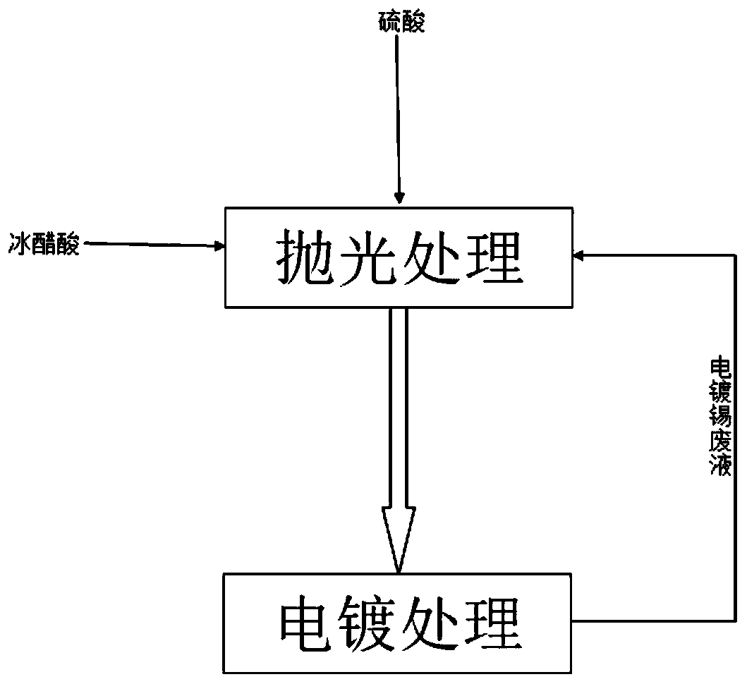 Tin electroplating treatment process