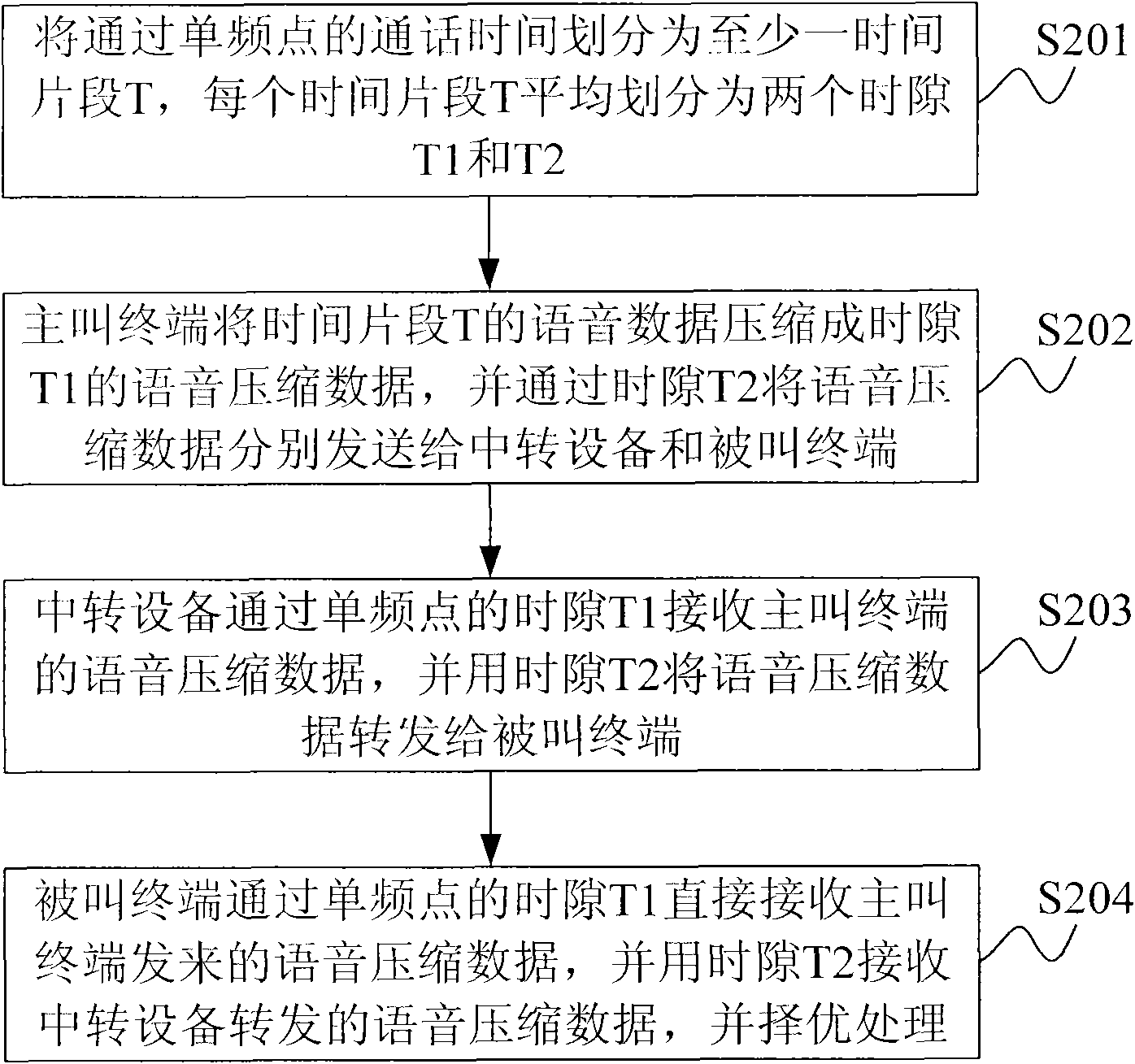 Digital same-frequency transshipment method and system based on time division multiple access