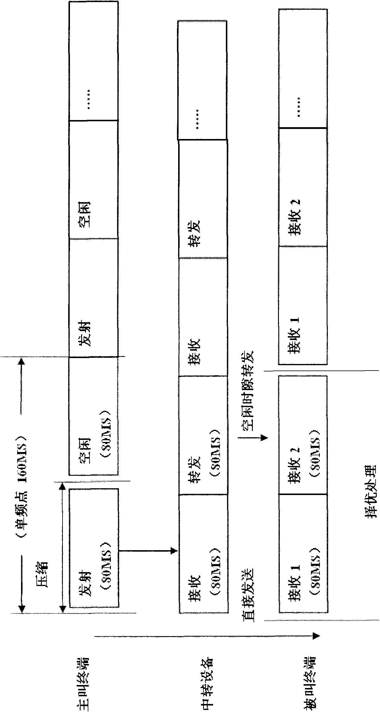 Digital same-frequency transshipment method and system based on time division multiple access