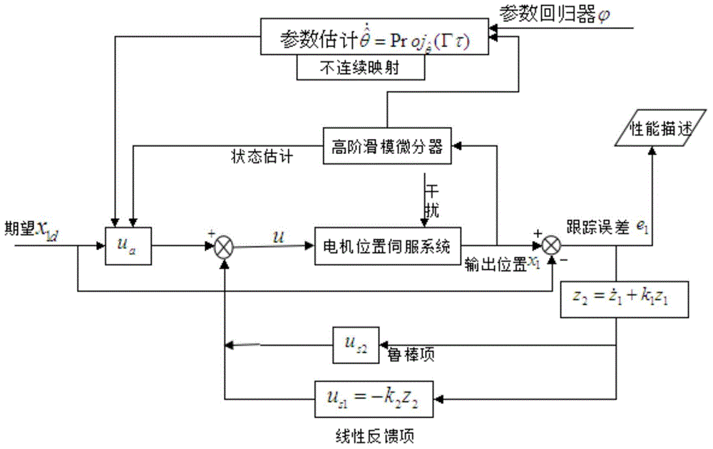 Self-adaptive robust output feedback control method for motor position servo system