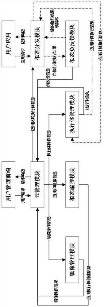 Mimicry defense system based on SaaS platform