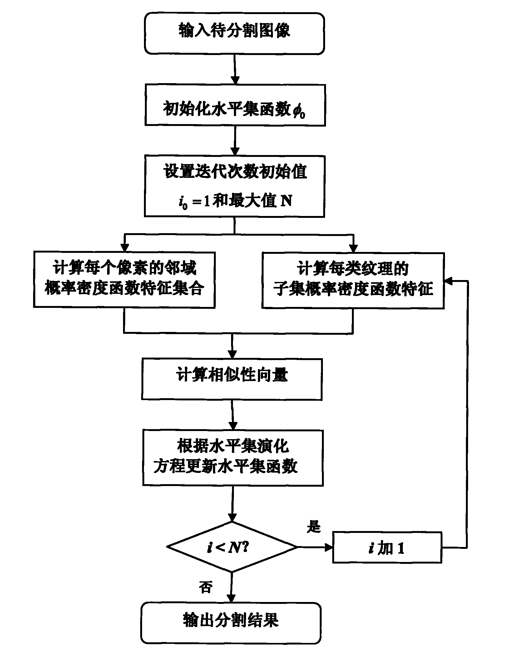 Method for dividing level set image based on characteristics of neighborhood probability density function