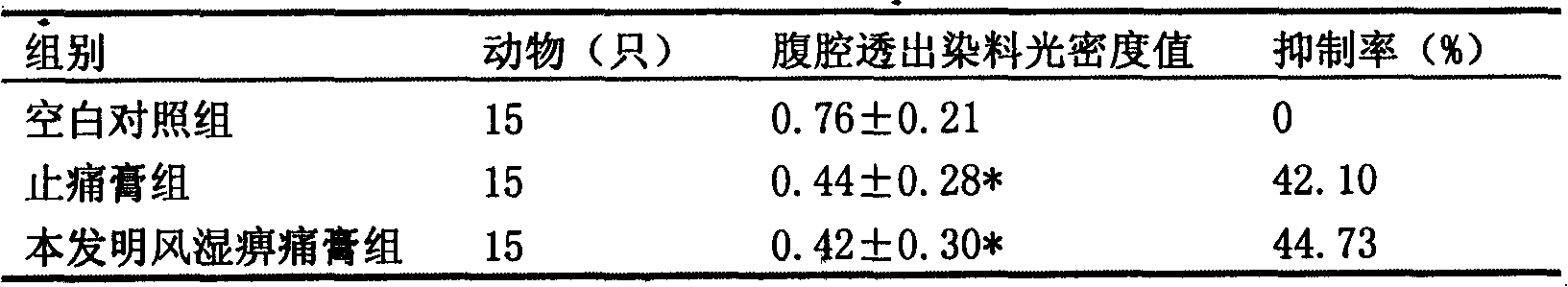 Medicinal composition for treating rheumatism pain and preparation thereof