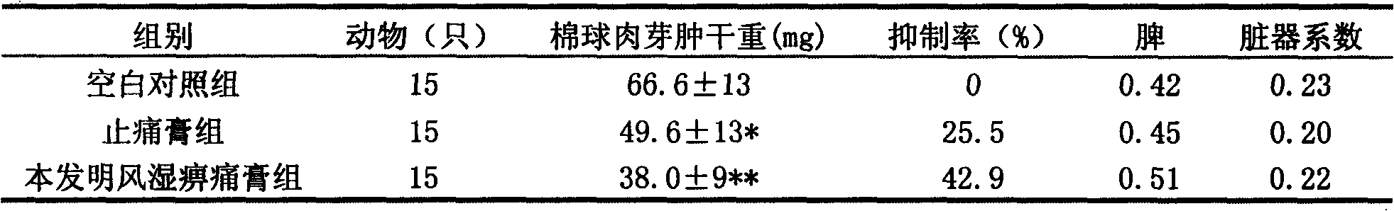 Medicinal composition for treating rheumatism pain and preparation thereof