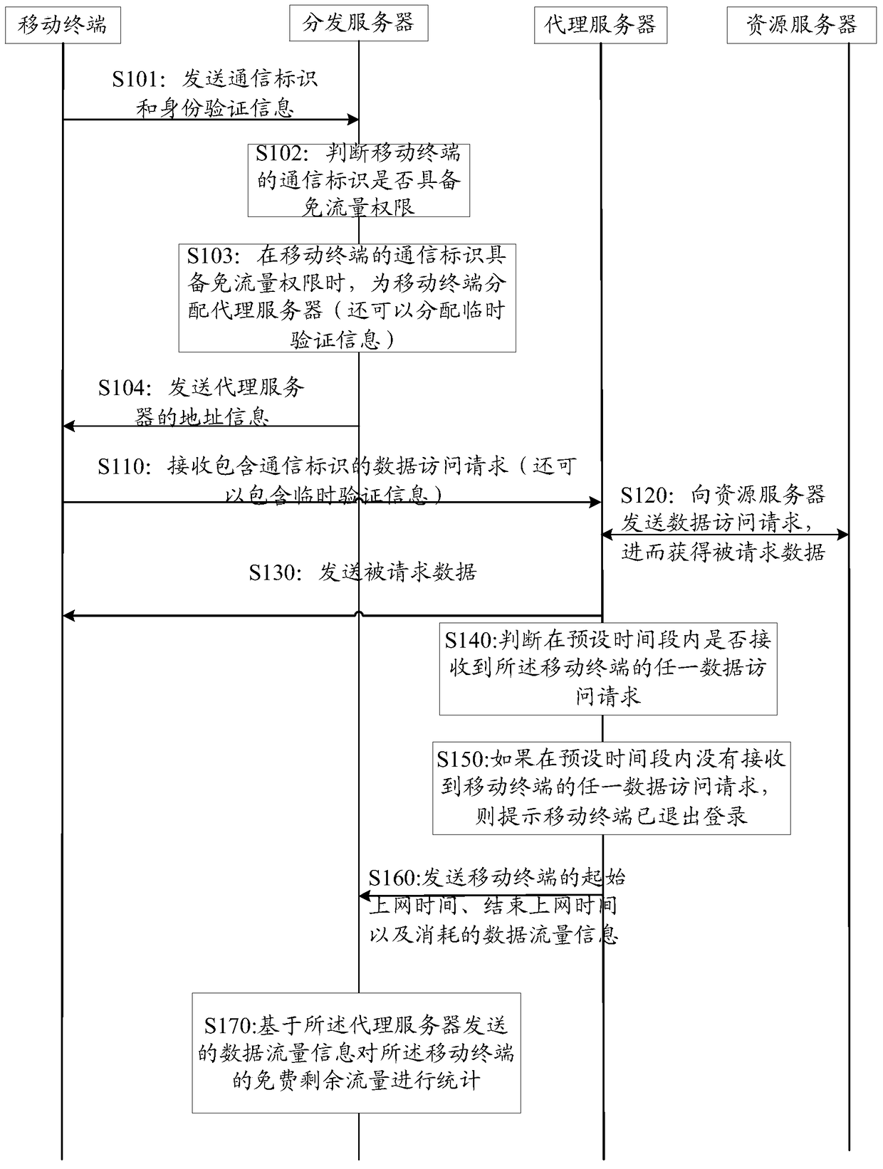 Method for accessing network, proxy server and network access system