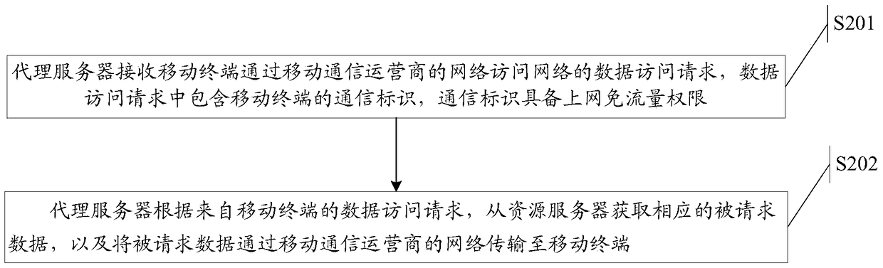 Method for accessing network, proxy server and network access system