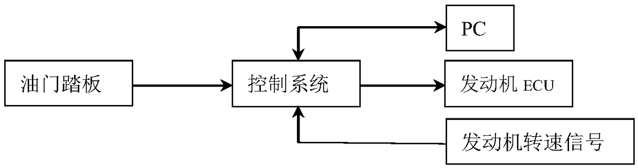 Engine thermal type platform rotation speed control system and method