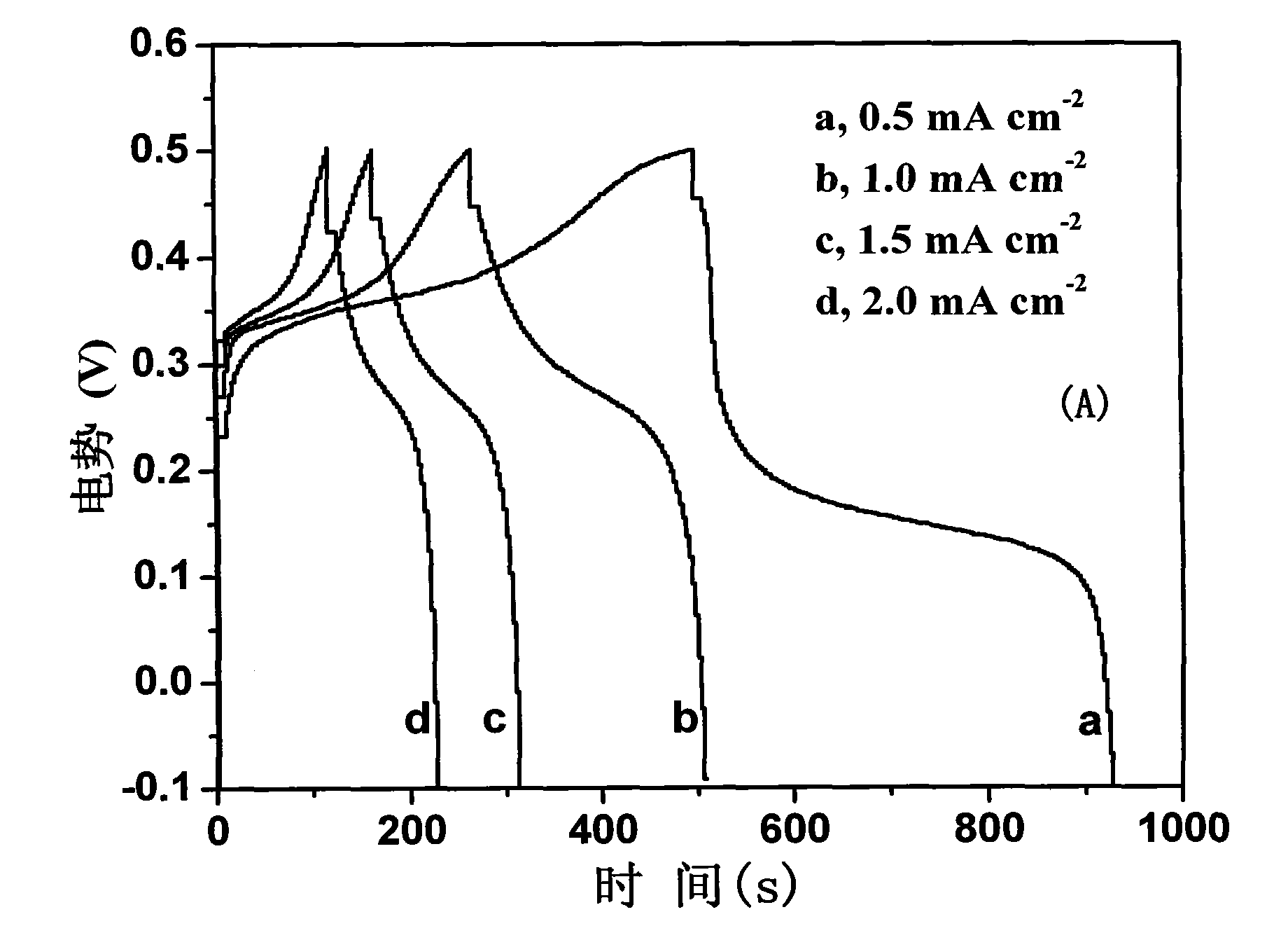 Ordered nano-tube array structure electrode material, preparation method and stored energy application