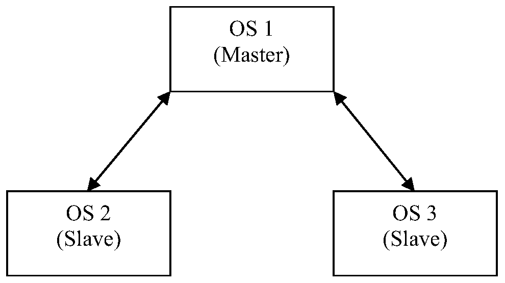 Operating system clock synchronization method and system under 2oo3 redundant structure