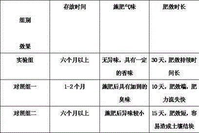 Compound organic fertilizer and preparation method thereof