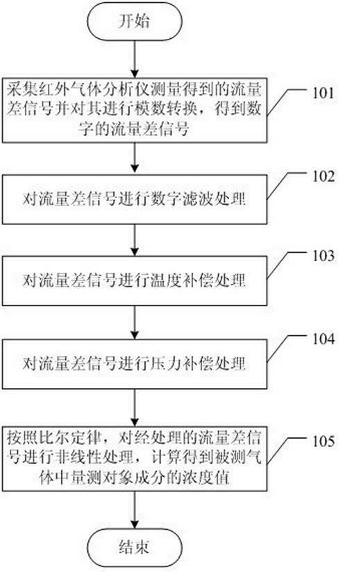 Gas detection method used for infrared gas analyzer