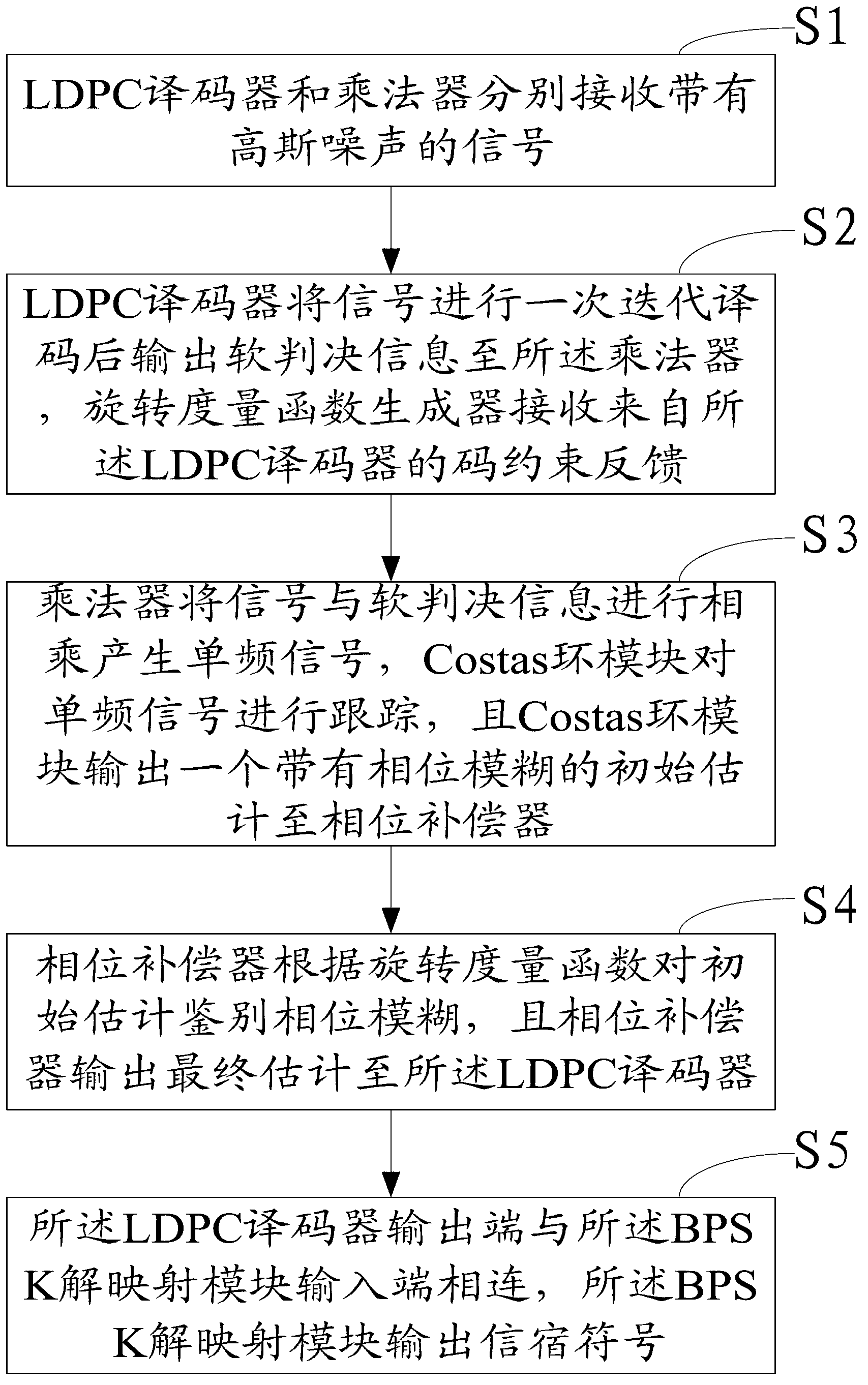 Deep-space communication oriented code-aided carrier phase synchronization system and deep-space communication oriented code-aided carrier phase synchronization method