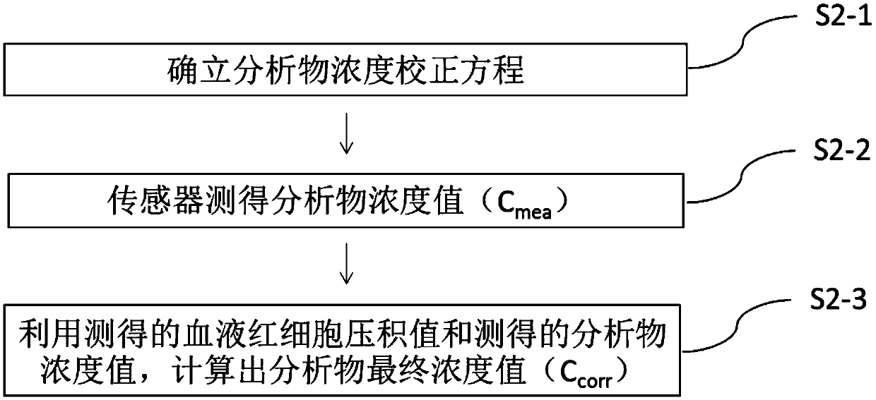 Method for measuring and correcting hematocrit (HCT) in electrochemical biosensor