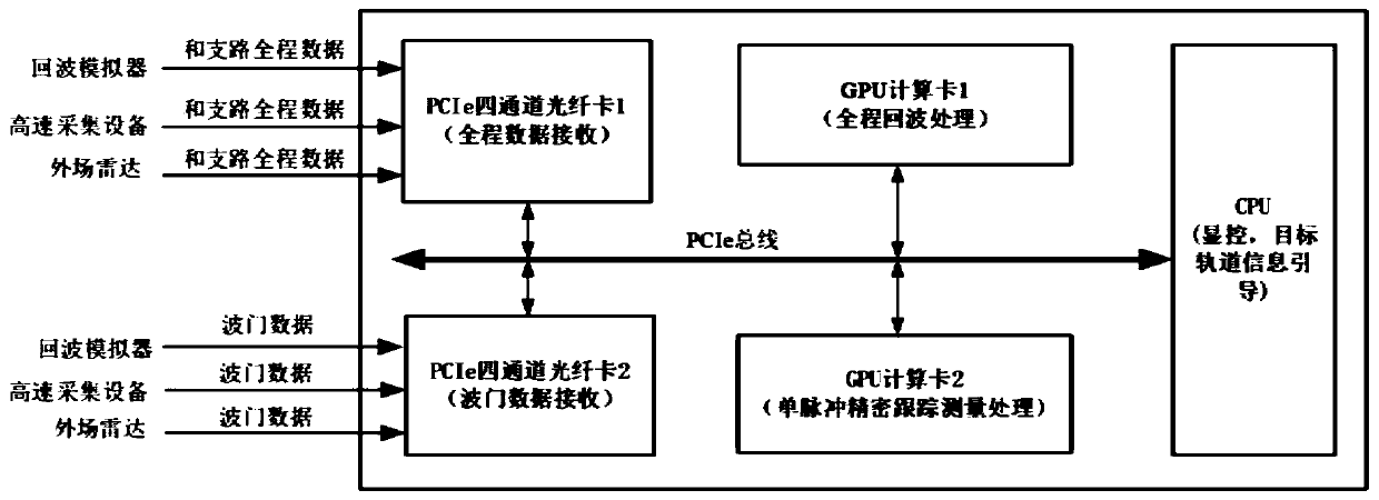 Processing system for precision tracking and instrumentation radar signal