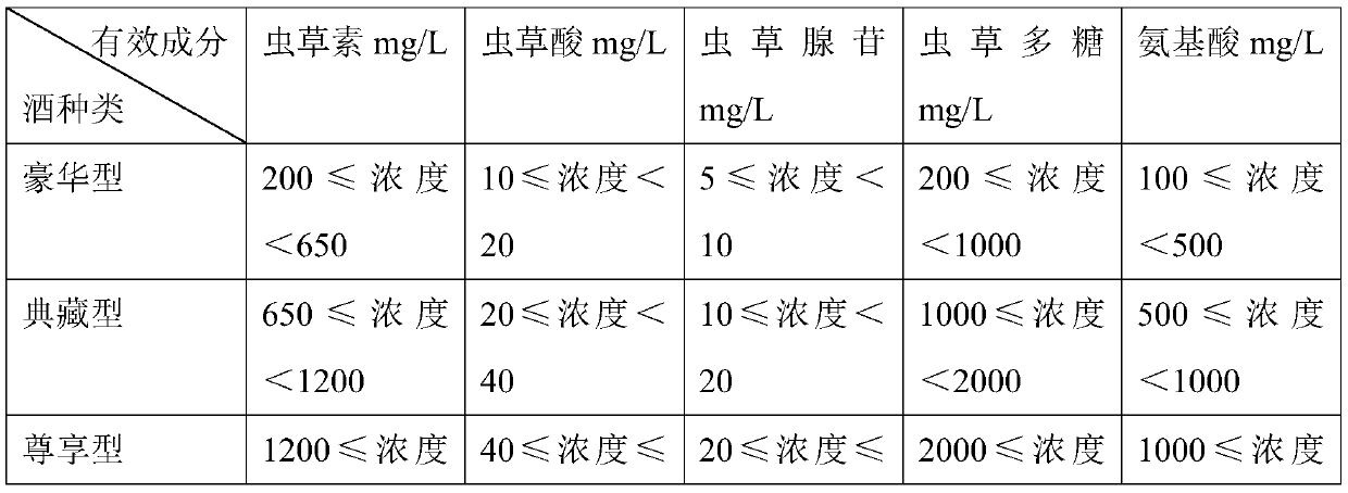 Cordyceps militaris health-care wine and preparation method and application thereof