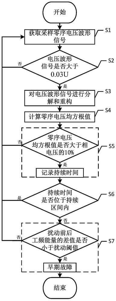 Method for detecting cable early fault of low-current grounding system