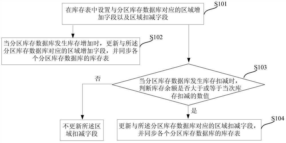 A method and device for updating data in an inventory system