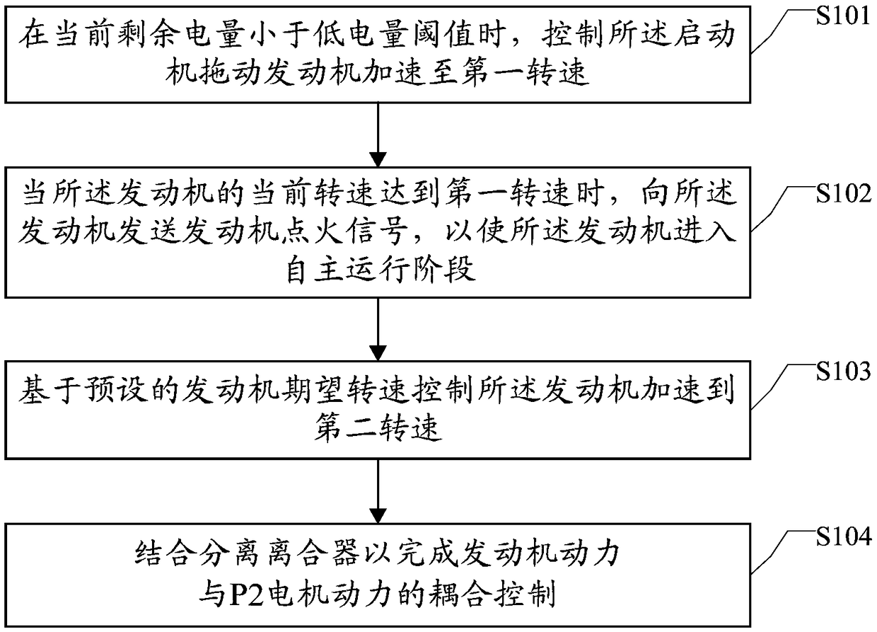 Starting control method and system