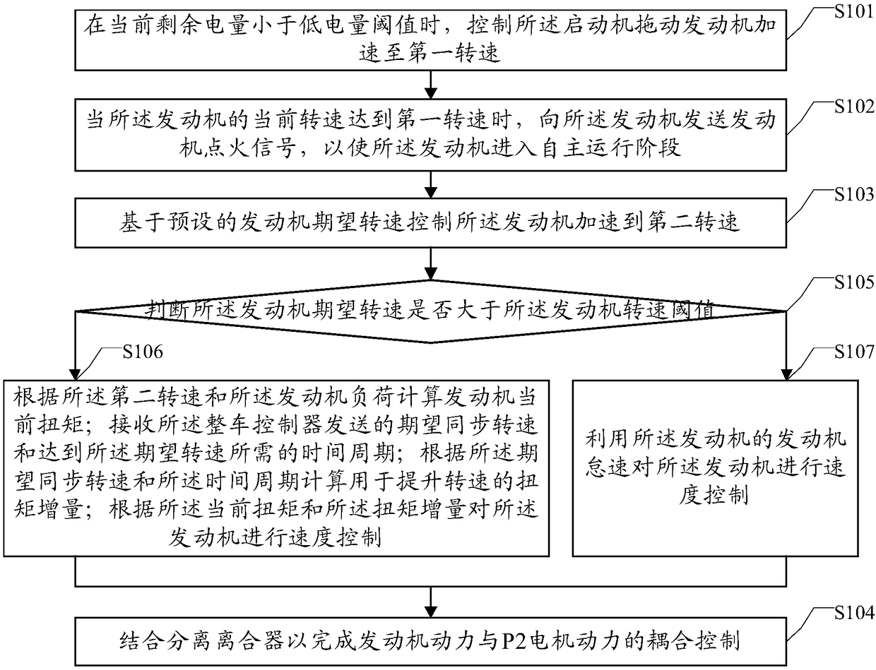 Starting control method and system