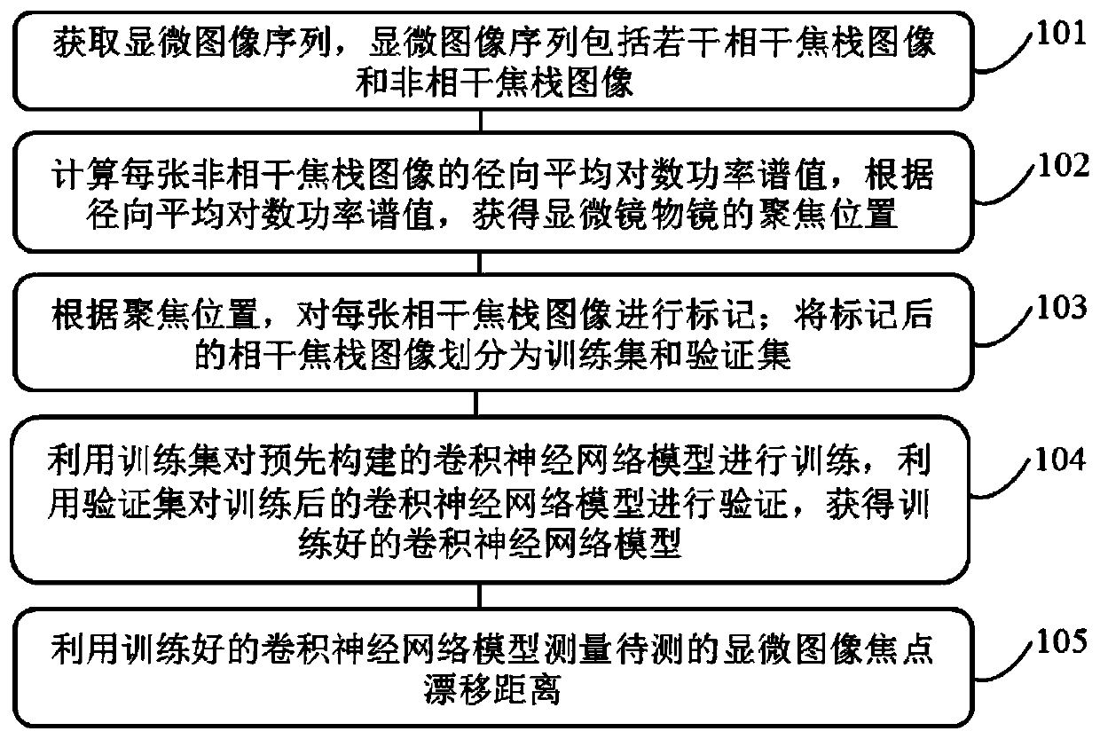 Method and system for measuring focus drift distance of microscopic image and computer equipment